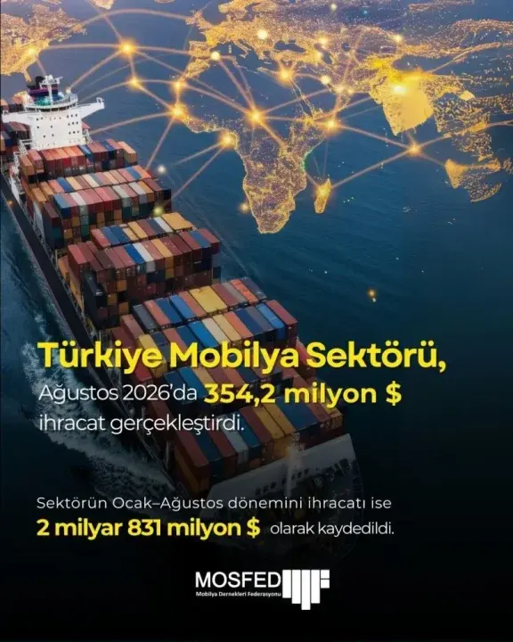 Türk Mobilya Sektörü Küresel Pazardaki Gücünü Artırıyor: 8 Ayda 2,8 Milyar Dolarlık İhracat