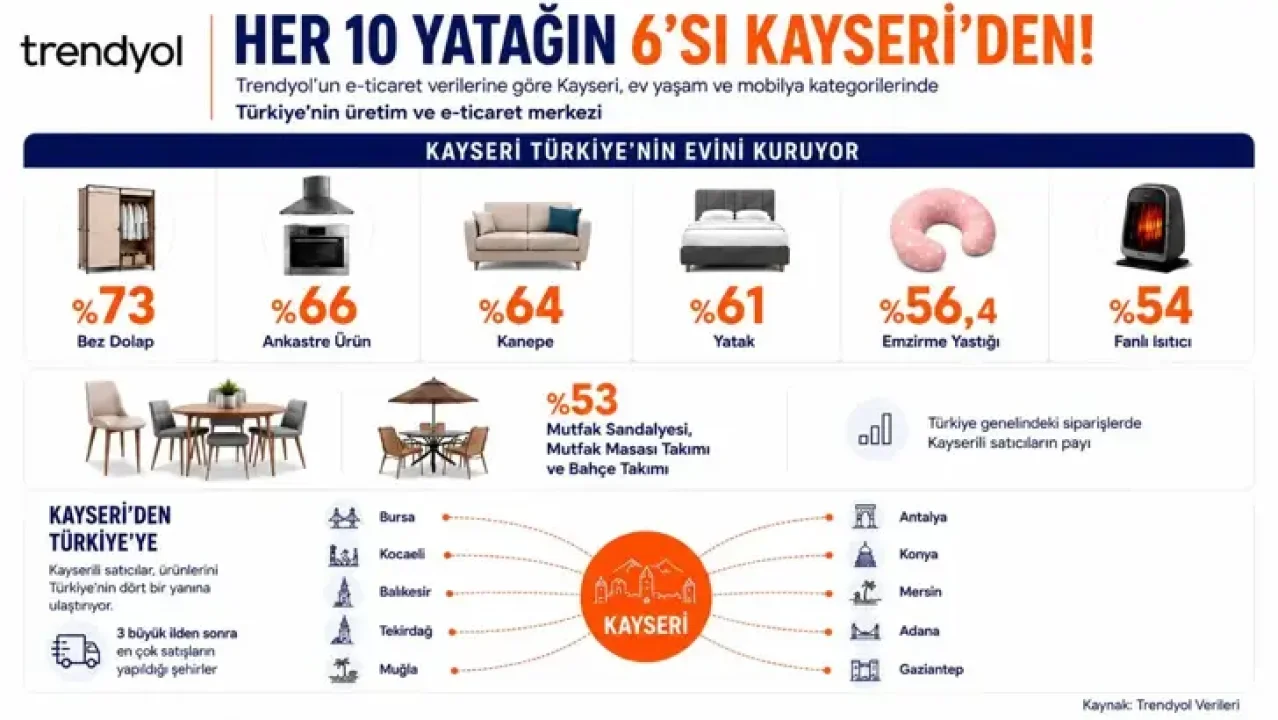 Trendyol Verileri Açıklandı: Türkiye’de Satılan Her 10 Yataktan 6’sı Kayseri’den Gönderiliyor